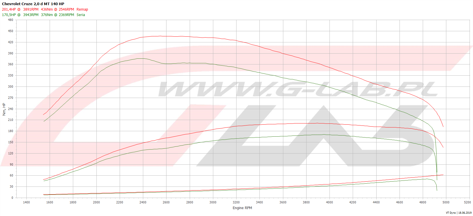 Wykres chiptuningu Chevrolet Cruze 2.0 VCDI 163KM