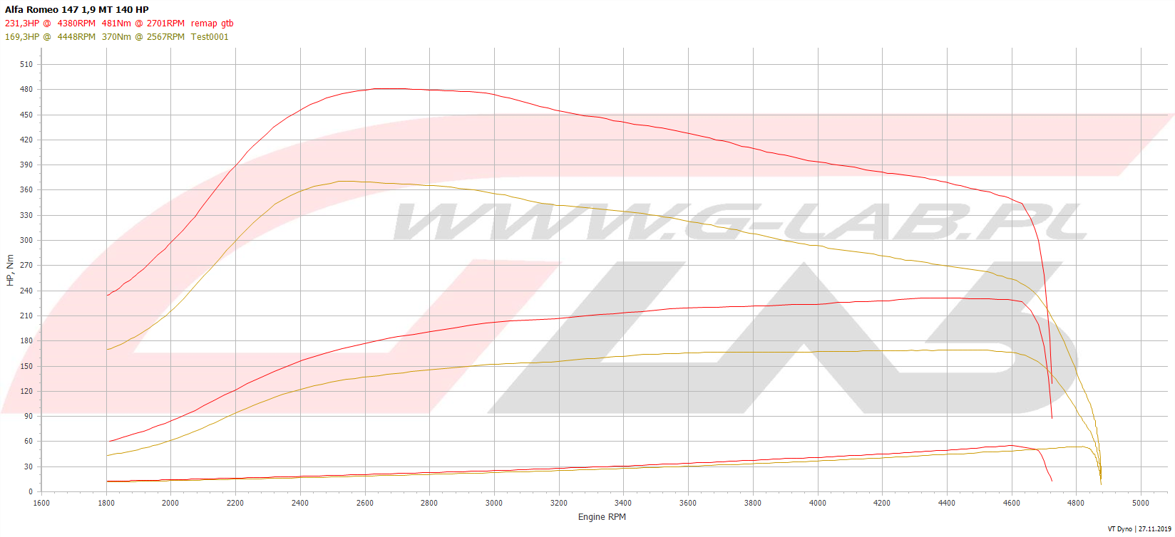 Wykres chiptuningu Alfa Romeo  147 140KM Stage 3