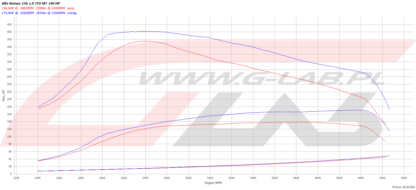 Wykres chiptuningu Alfa Romeo  156 1.9jtd 140