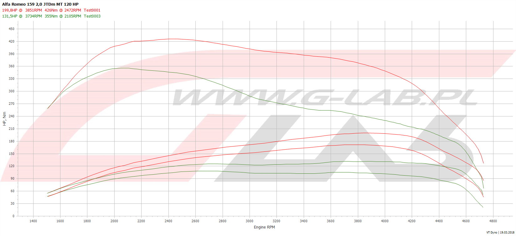 Wykres chiptuningu Alfa Romeo  2.0jtd 120KM