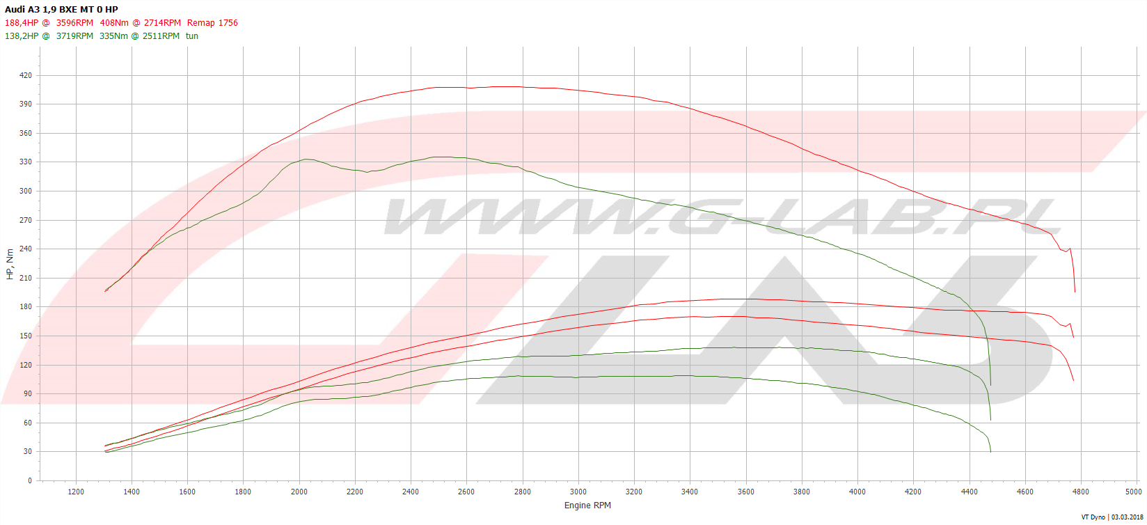 Wykres chiptuningu Audi A3 1.9TDI 105KM BXE Stage2