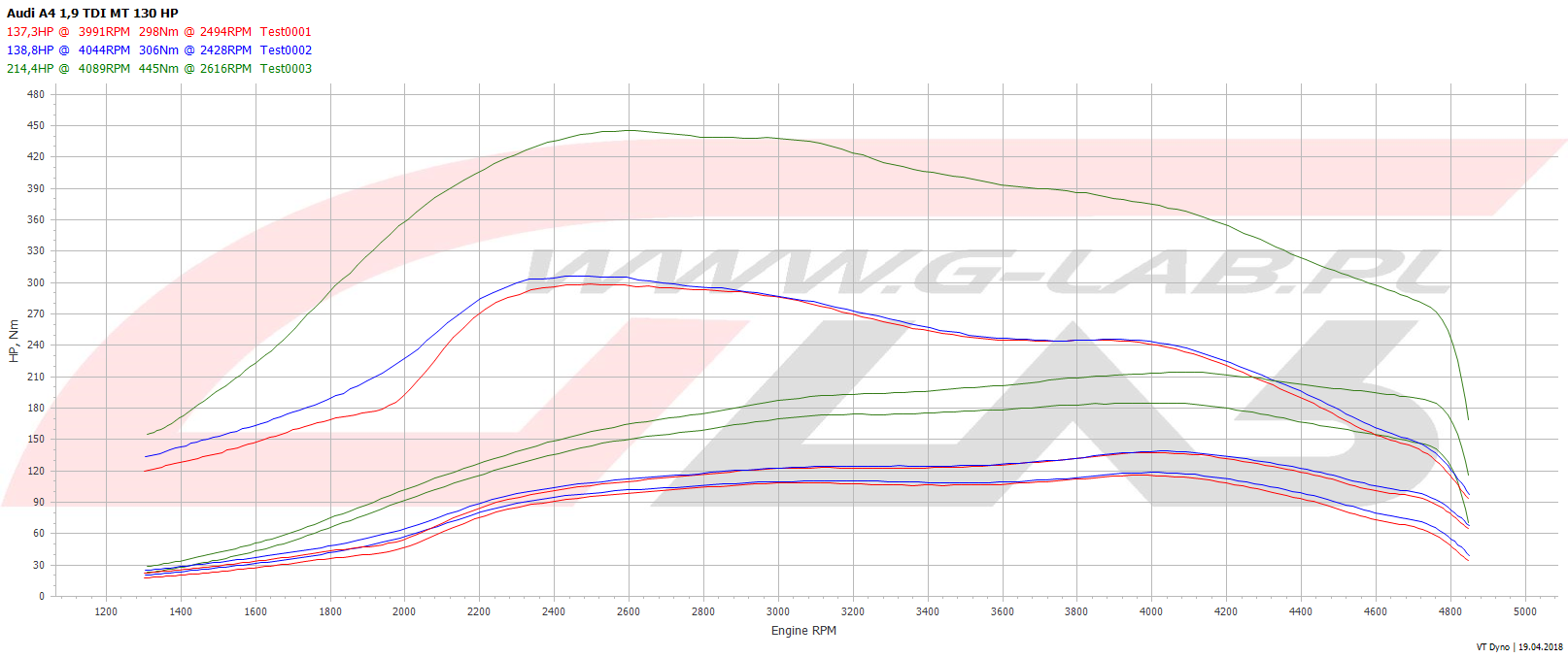 Wykres chiptuningu Audi A4 1.9TDI Stage2