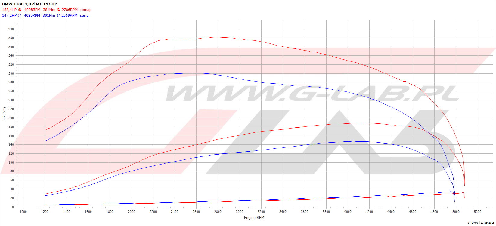 Wykres chiptuningu BMW  118d 143KM e81 N47