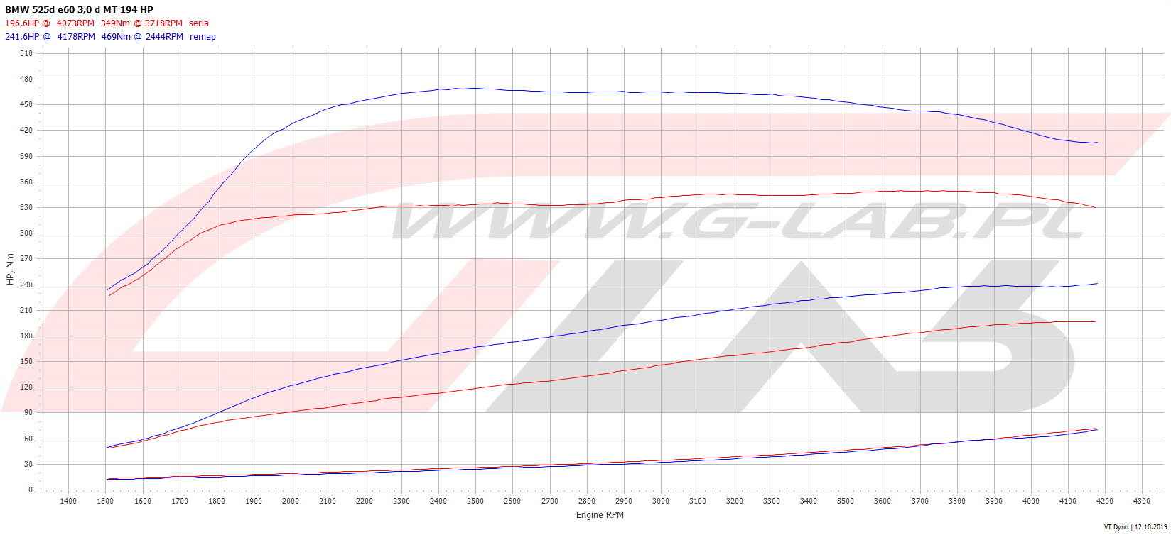 Wykres chiptuningu BMW  525d 3.0d