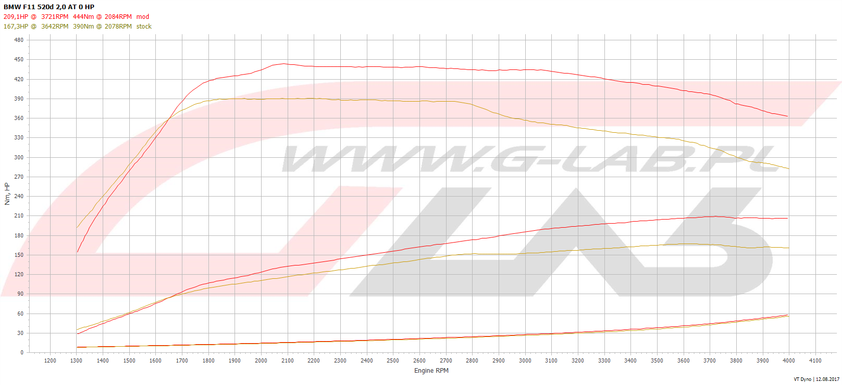 Wykres chiptuningu BMW F11 520d