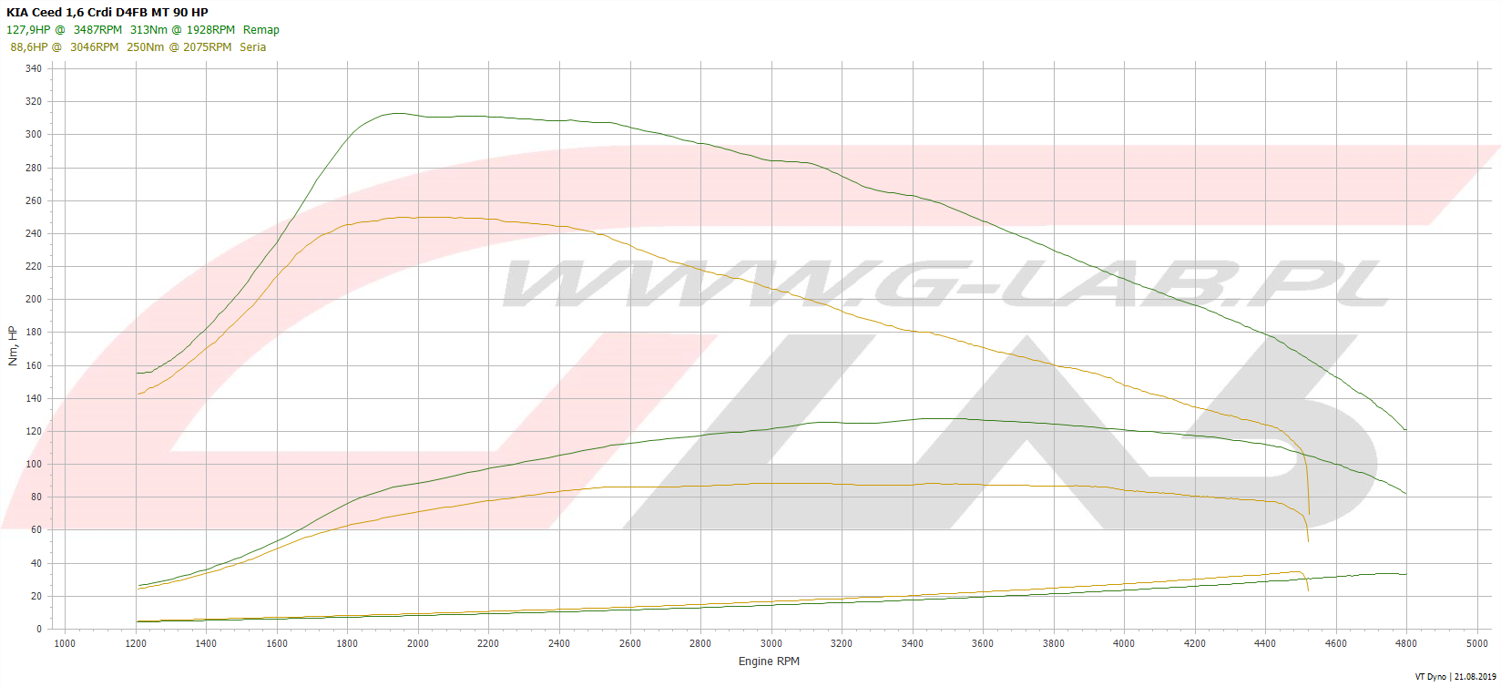 Wykres chiptuningu Kia ceed 1.6 CRDI D4fb 90 v4