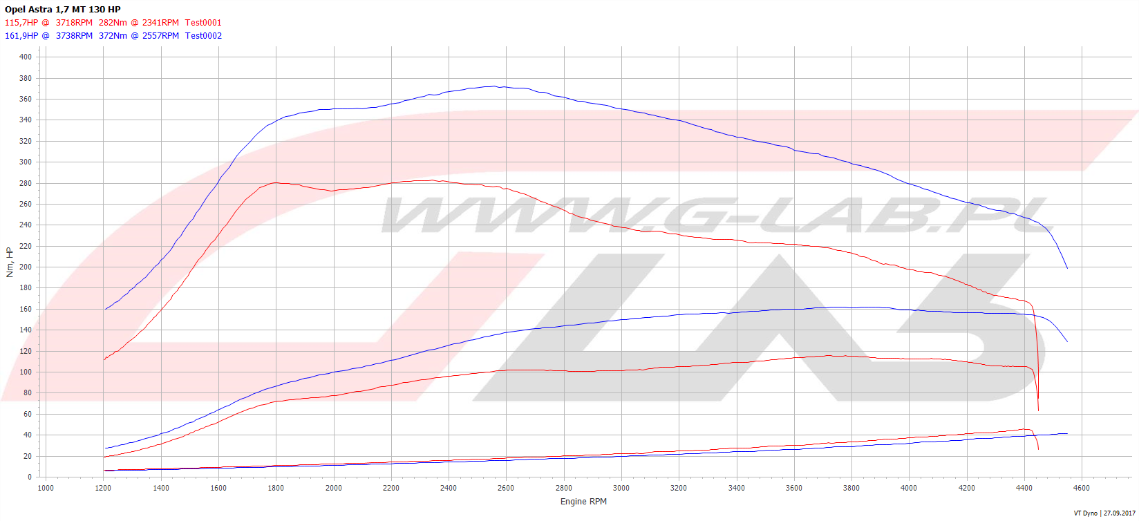 Wykres chiptuningu Opel astra 1.7CDTI 130KM