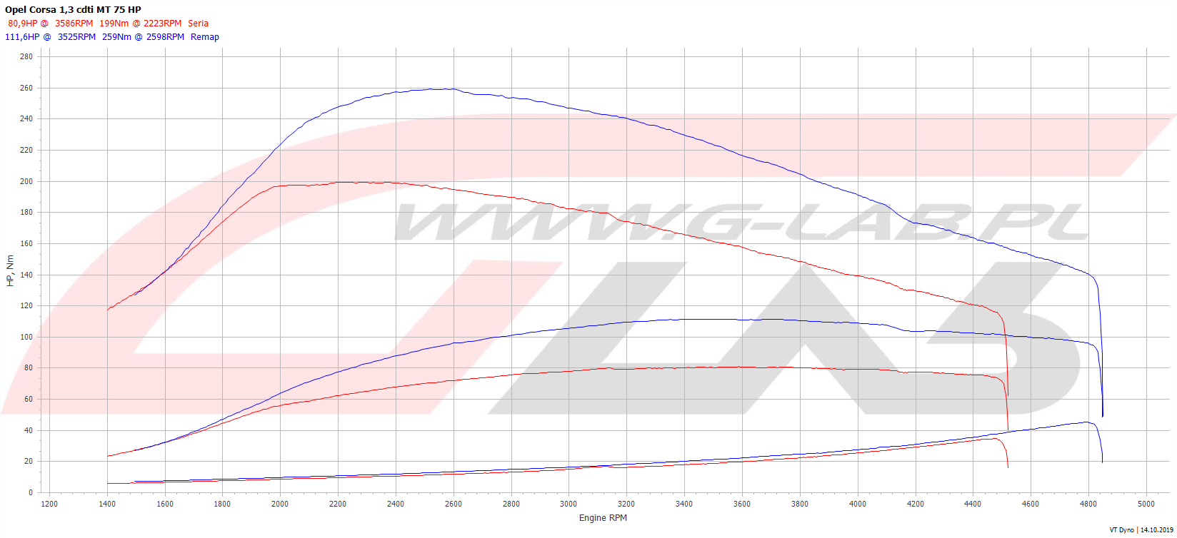 Wykres chiptuningu Opel corsa 1.3cdti