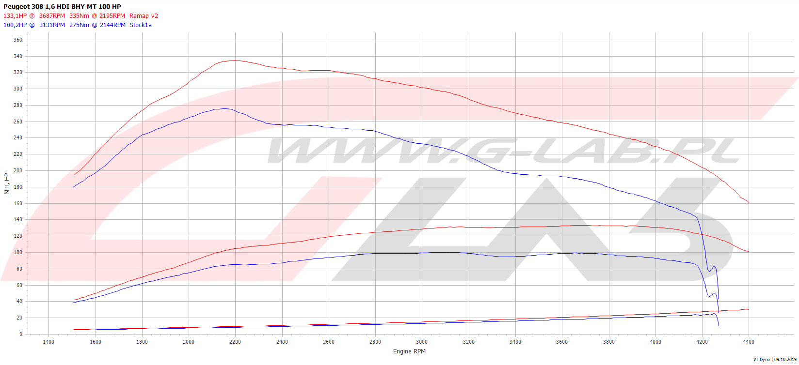 Wykres chiptuningu Peugeot  308 SCR 100KM