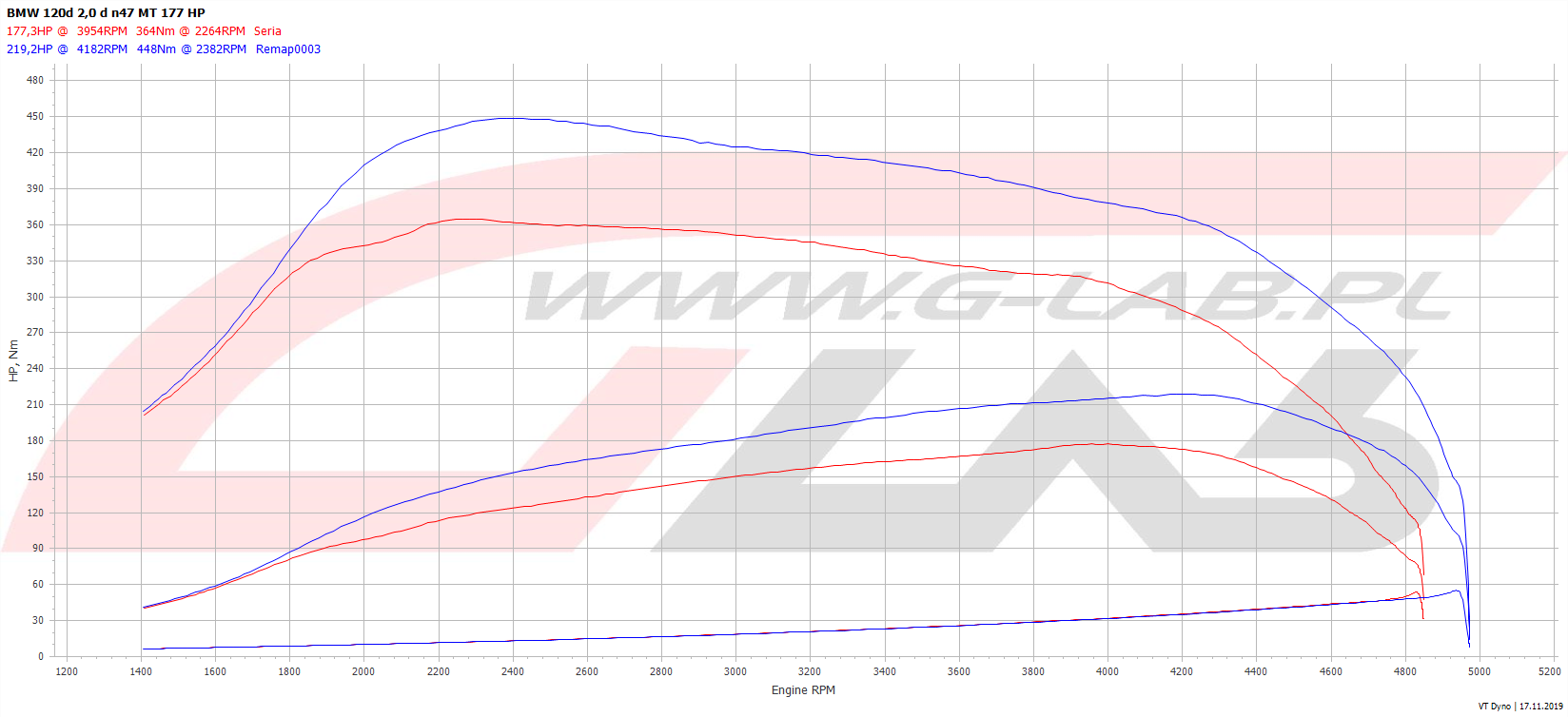 Wykres chiptuningu BMW  120d 177KM S2