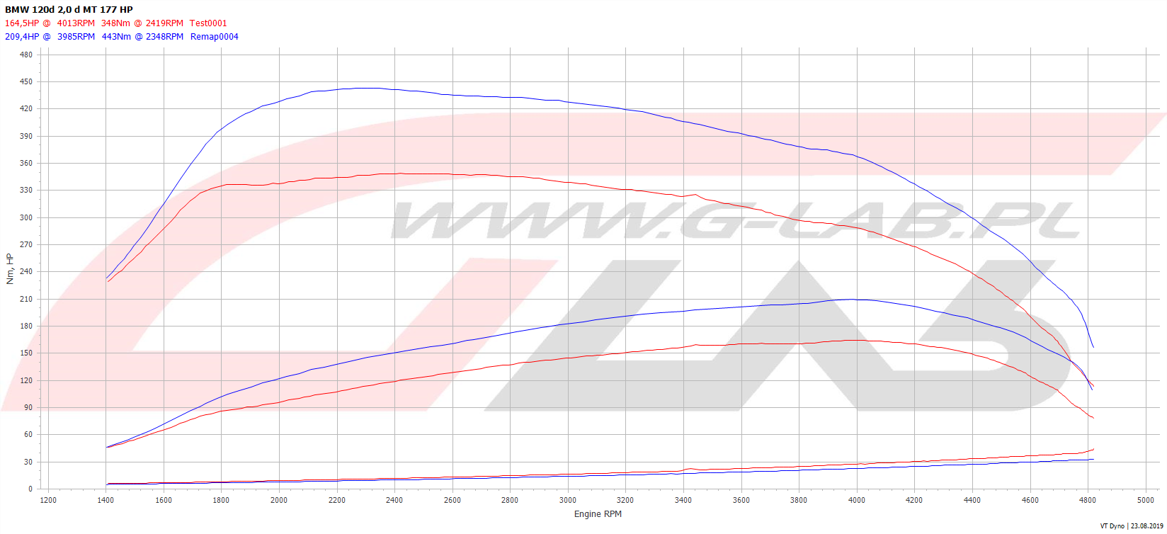 Wykres chiptuningu BMW  120d 177KM