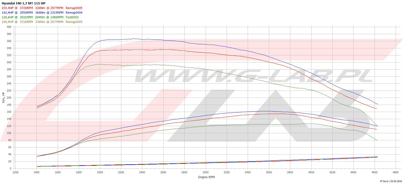 Wykres chiptuningu Hyundai i40 1.7crdi 115KM