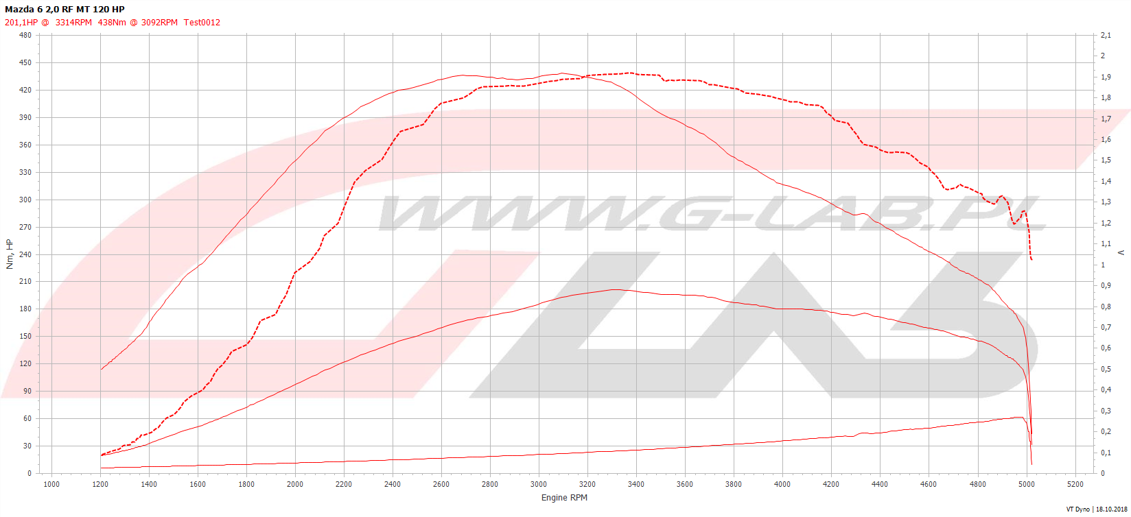 Wykres chiptuningu Mazda  6 2.0d RF5 120KM Stage2