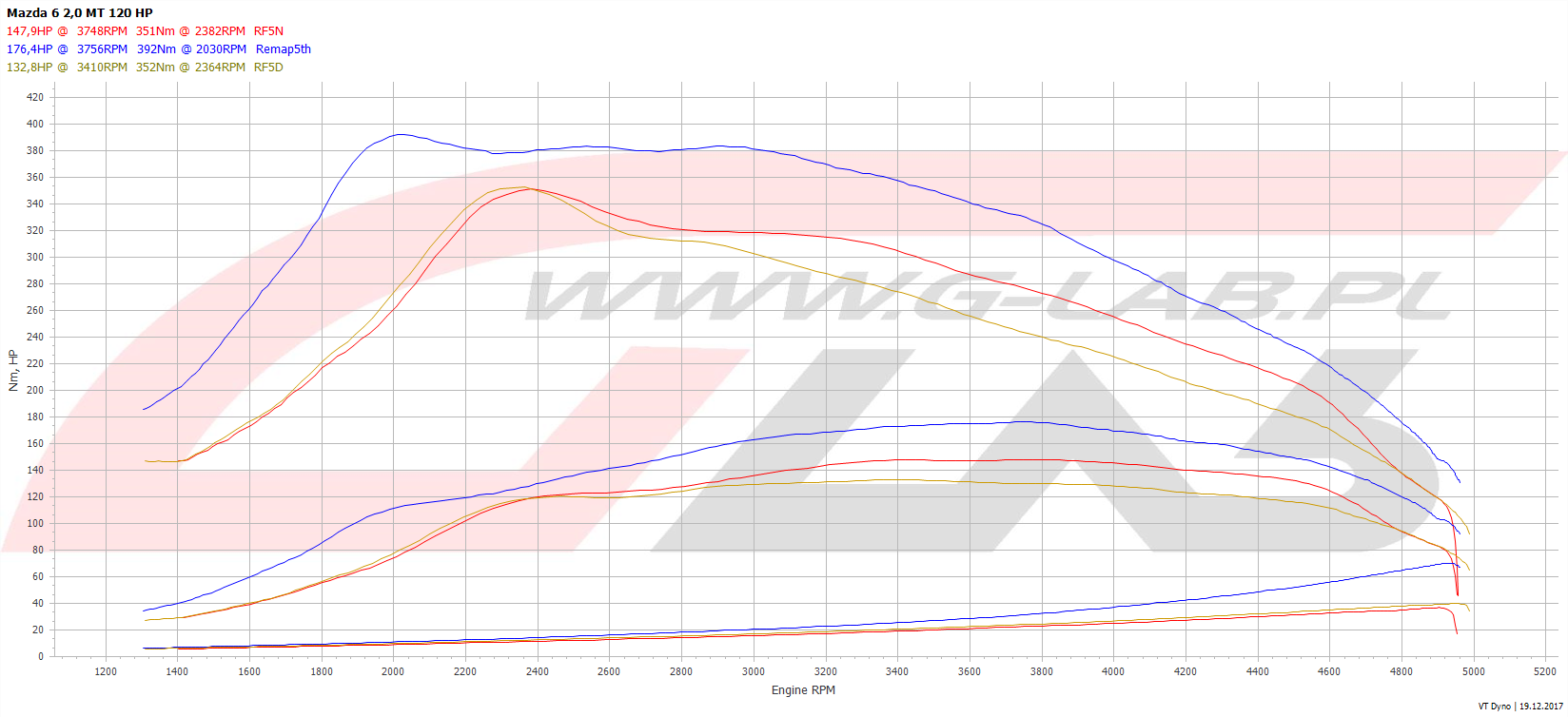 Wykres chiptuningu Mazda  6 2.0d rf5n rf5d