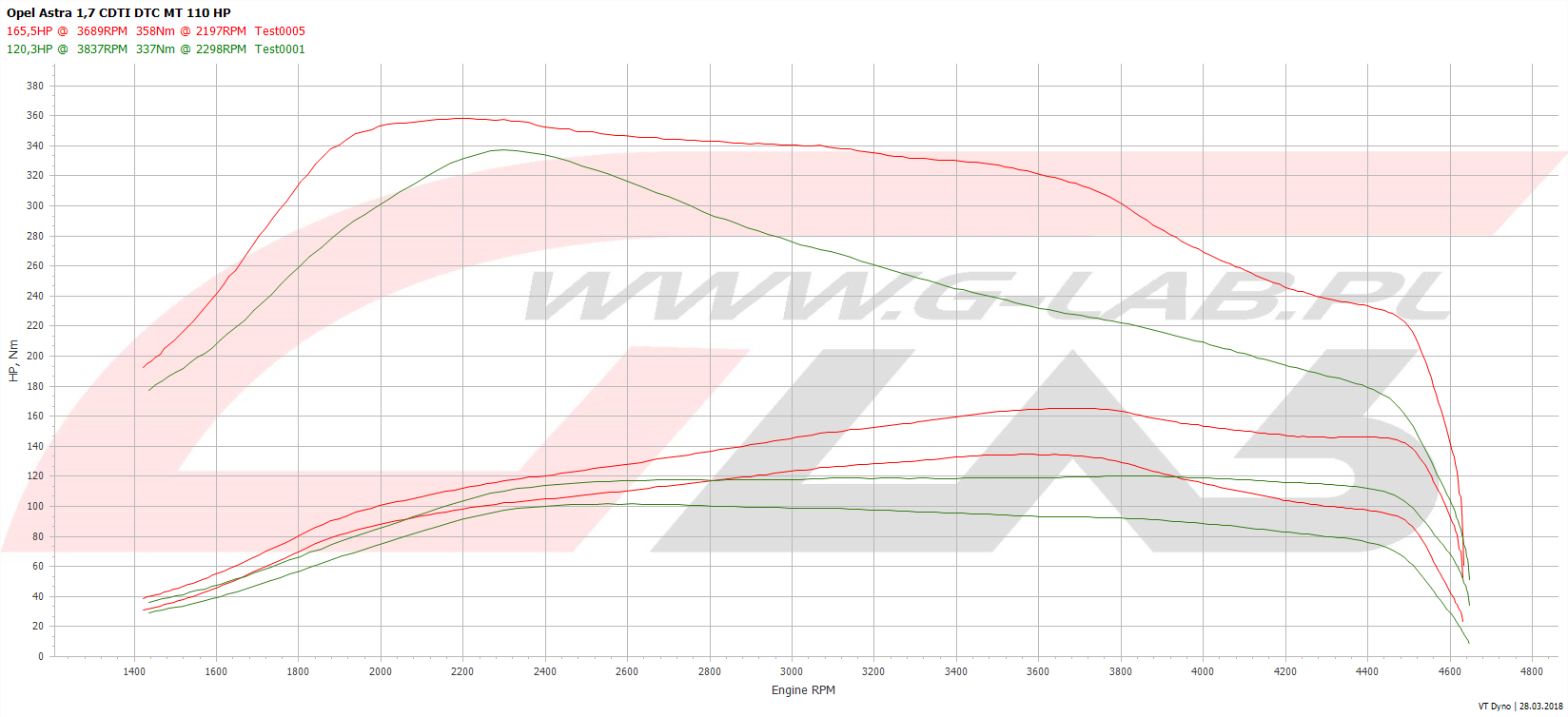 Wykres chiptuningu Opel astra 1.7cdti 110KM