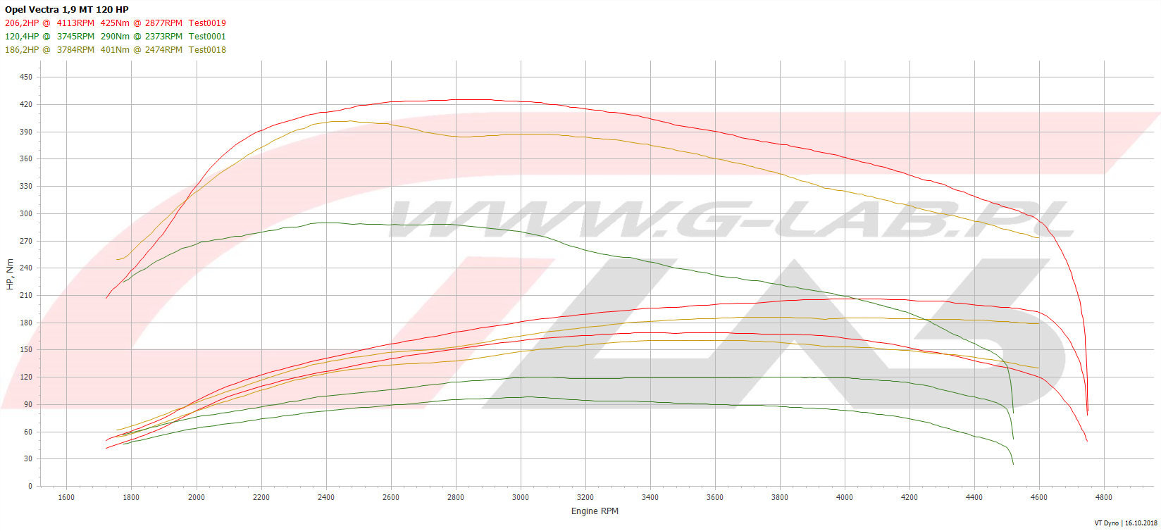 Wykres chiptuningu Opel vectra 1.9cdti 120KM stage2