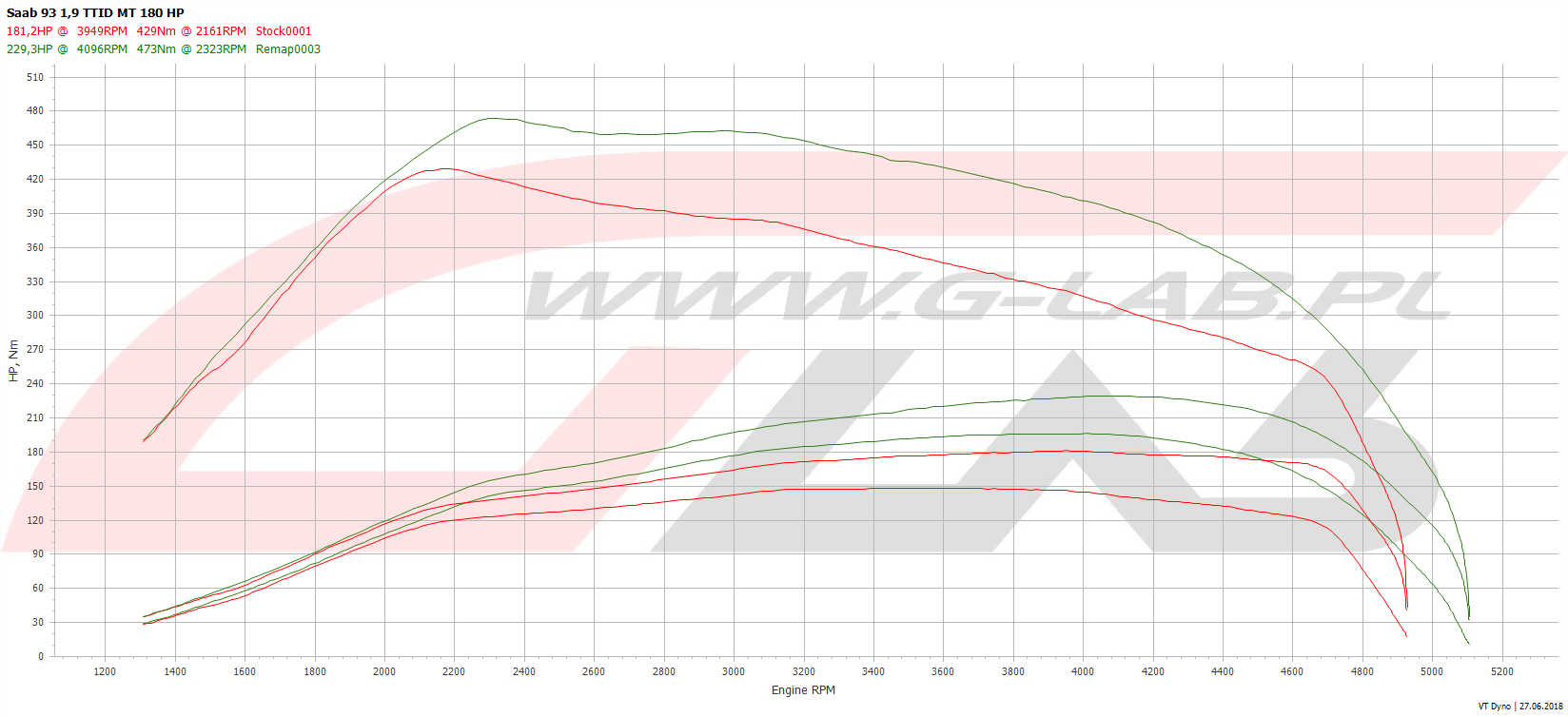Wykres chiptuningu Saab  1.9ttid 180KM