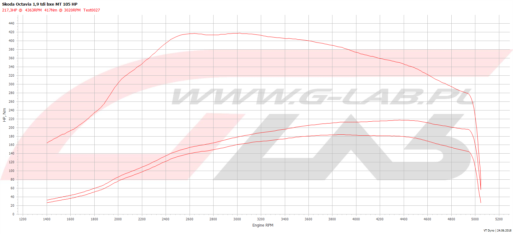 Wykres chiptuningu Skoda octavia BXE stage3 