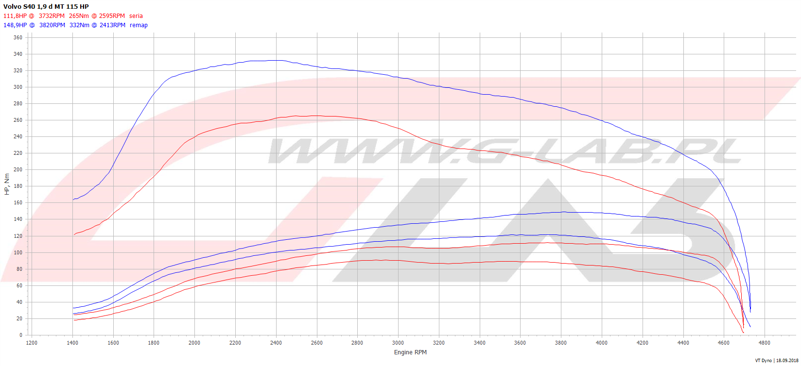 Wykres chiptuningu Volvo s40 1.9d 115KM