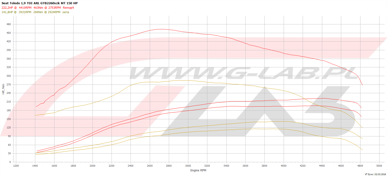 Wykres chiptuningu Seat toledo 1.9 tdi 130KM ASZ stage 2