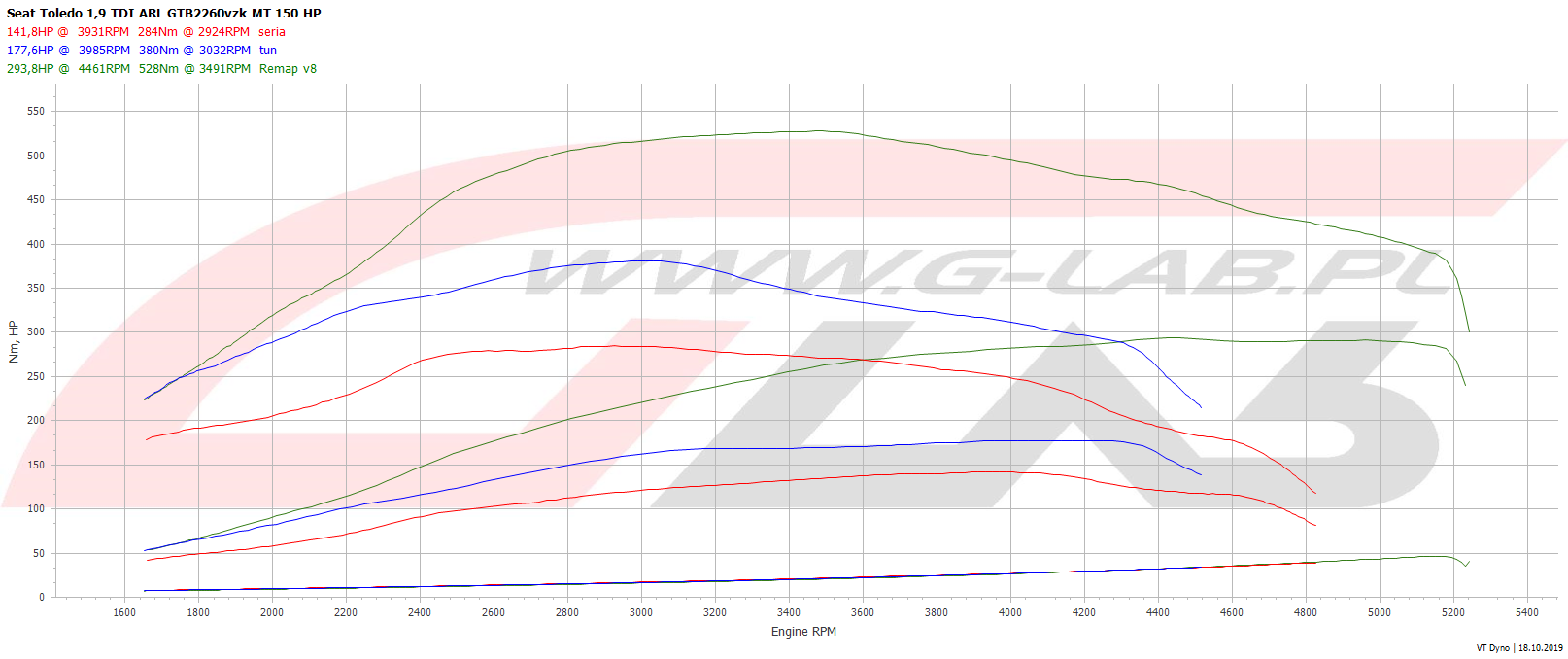 Wykres chiptuningu Seat toledo 1.9 tdi 130KM ASZ stage 3