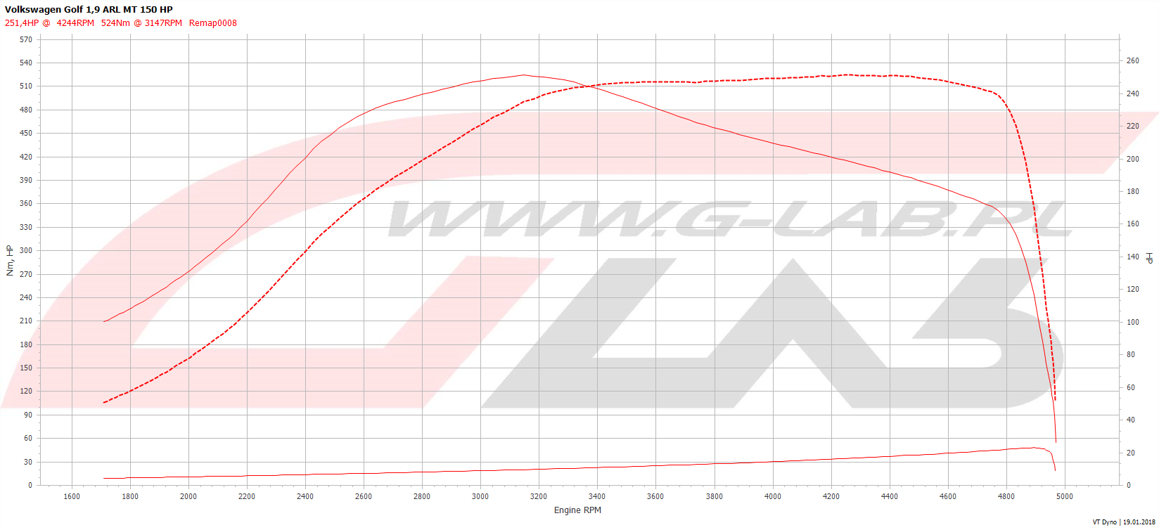 Wykres chiptuningu Volkswagen golf mk4 1.9 tdi arl stage2